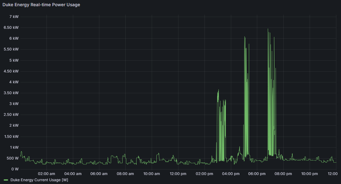 Real-time power usage