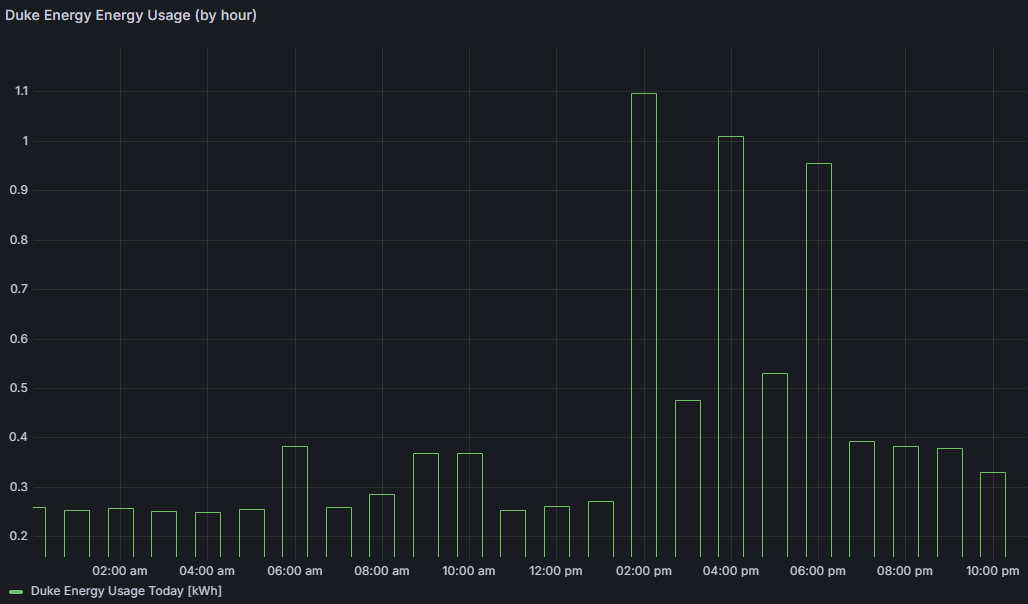 Aggregated usage per hour