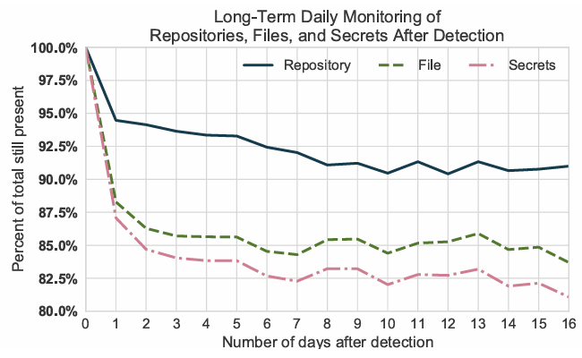 Long-term monitoring of secrets