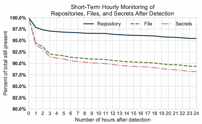 Short-term monitoring of secrets